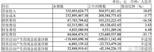 新澳精准预测精准版_背靠前沿忽视研发，疯狂瘦身的青云科技“钱”途迷茫？  第4张