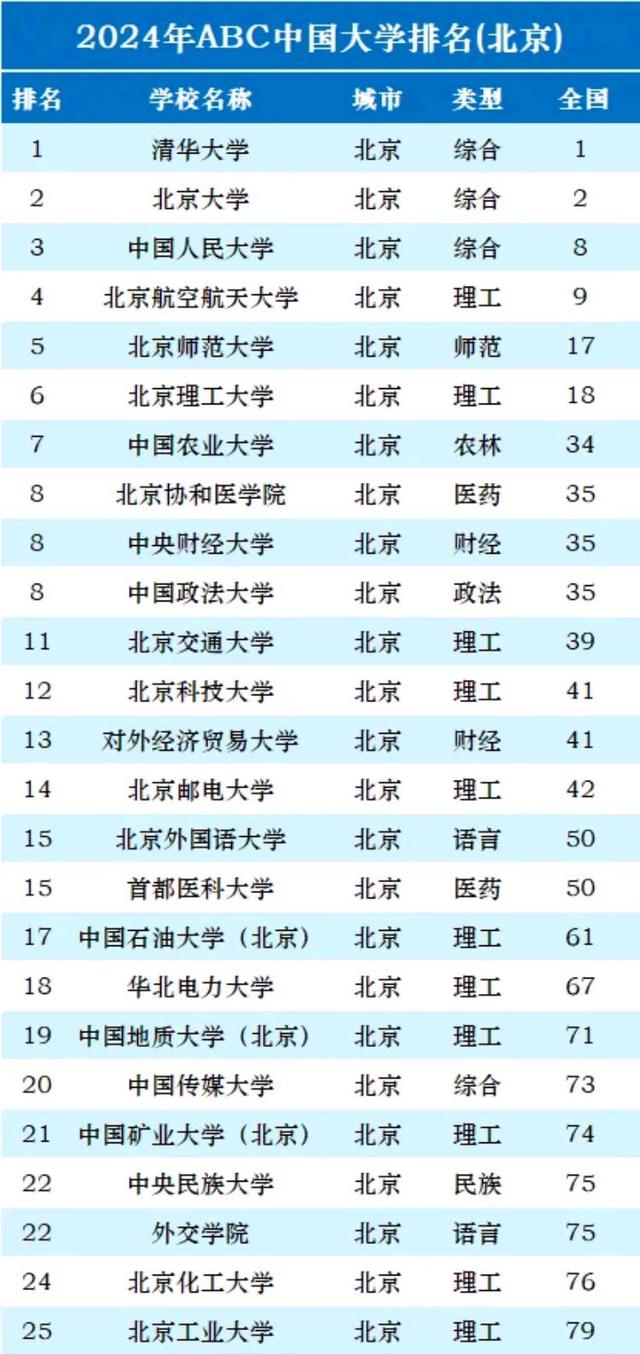 澳门王中王100期期准,北京市高校排名大调整：央财第8，北林第26，北京服装学院第45  第4张