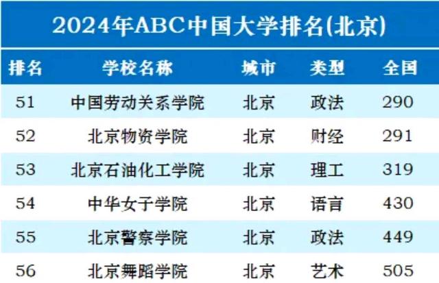 澳门王中王100期期准,北京市高校排名大调整：央财第8，北林第26，北京服装学院第45  第6张