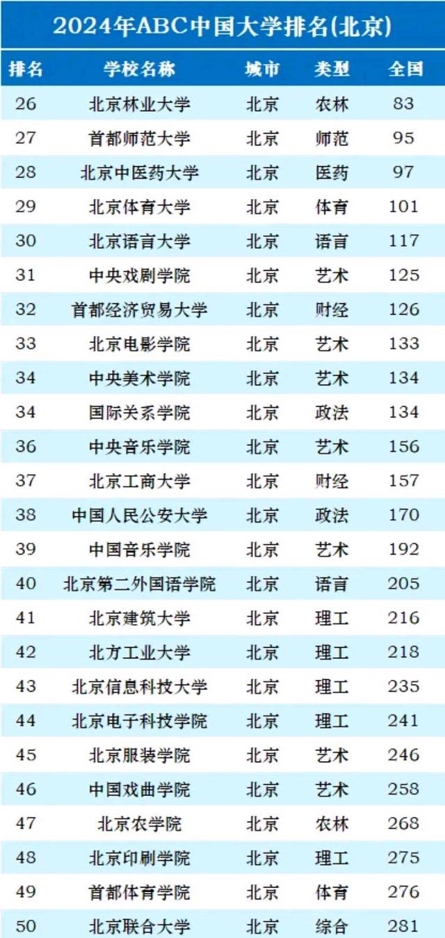 澳门王中王100期期准,北京市高校排名大调整：央财第8，北林第26，北京服装学院第45  第5张