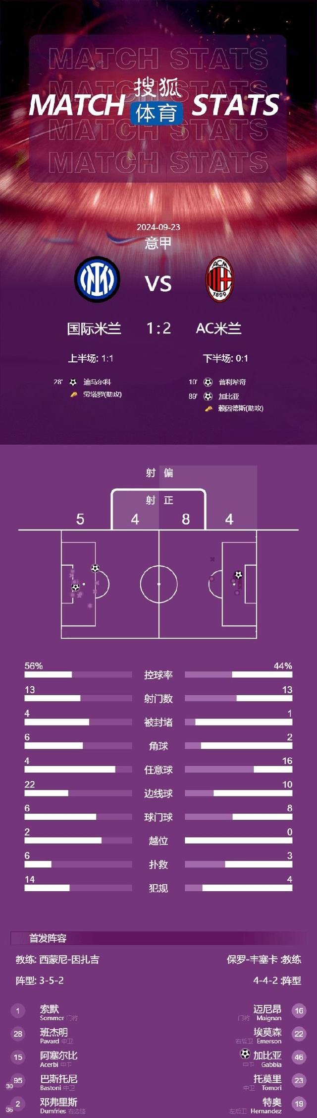 2024新澳门正版全年免费资料,意甲-加比亚绝杀普利希奇破门米兰2-1国米终结德比6连败  第5张