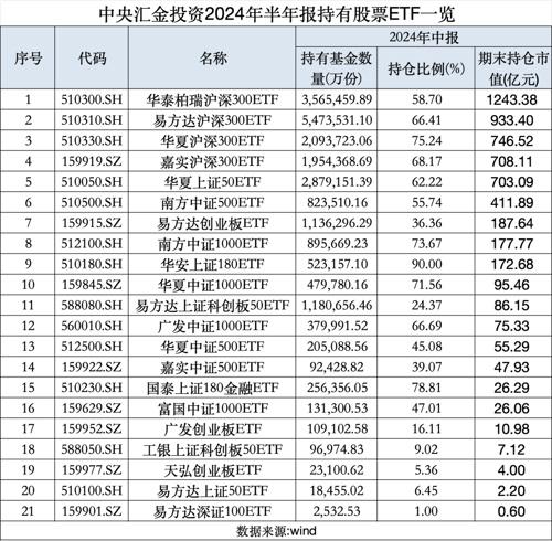 2024澳门资料大全免费图片_中央汇金出手 大举加仓股票ETF