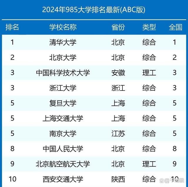 新奥管彩免费资料,我国10强985高校位次调整：浙大并列第3，复旦第5，西交刚好第10  第2张