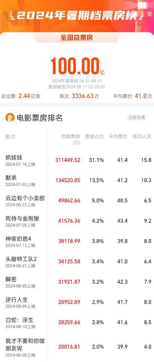 2024澳门六今晚开奖结果出来新,2024暑期档电影票房破100亿  第2张