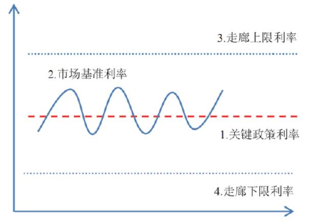 2024年新奥门王中王开奖结果,财经领域发生了一件大事：央行重构利率走廊了！  第2张