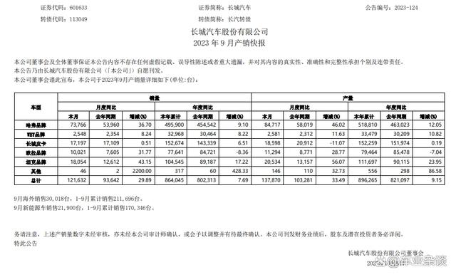 2024年澳门今晚开码料,5家上市车企10月产销快评：普涨，比亚迪是能完成目标的少数派  第8张