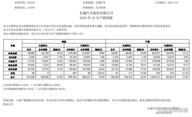 2024年澳门今晚开码料,5家上市车企10月产销快评：普涨，比亚迪是能完成目标的少数派  第7张