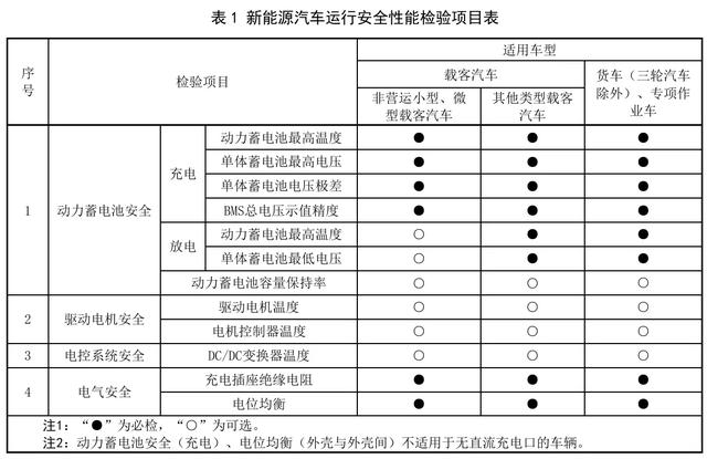 2024澳门特马今晚开奖_明年3月起，新能源汽车电池安全将正式纳入年检必检项目