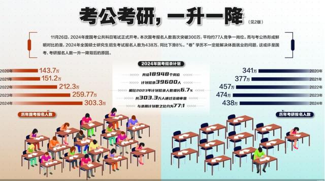 2024澳门特马今晚开奖06期_国考、考研报名人数一升一降，该如何解读？