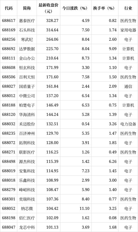 2O24新澳彩料免费资料_科创板高价股排行榜  第1张