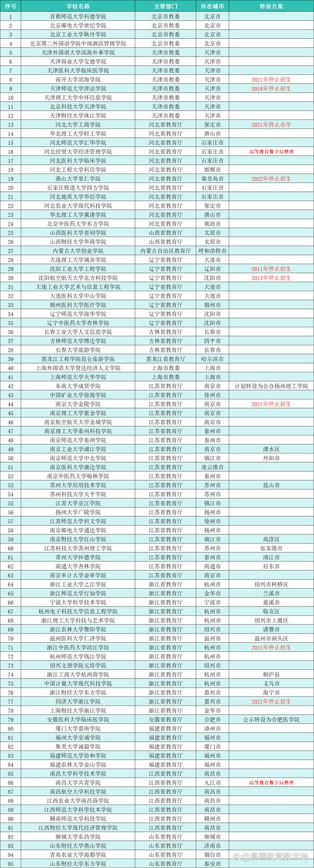 2024新澳正版免费资料大全_三所大学又有新动作，全国154所同类大学名单公布  第4张