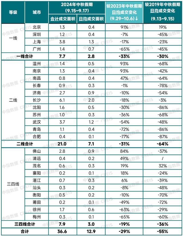 2024澳门资料正版大全,中秋假期楼市成交“冷热不均”：新房成交平淡，二手房活跃度高  第1张