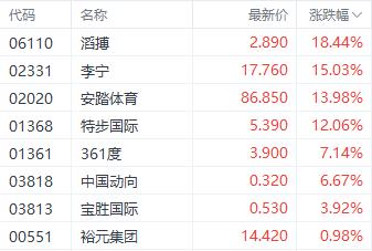 新澳2024今晚开奖资料_港股飙升！科技指数大涨超7% 地产与餐饮股表现居前  第6张