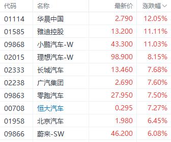 新澳2024今晚开奖资料_港股飙升！科技指数大涨超7% 地产与餐饮股表现居前  第7张