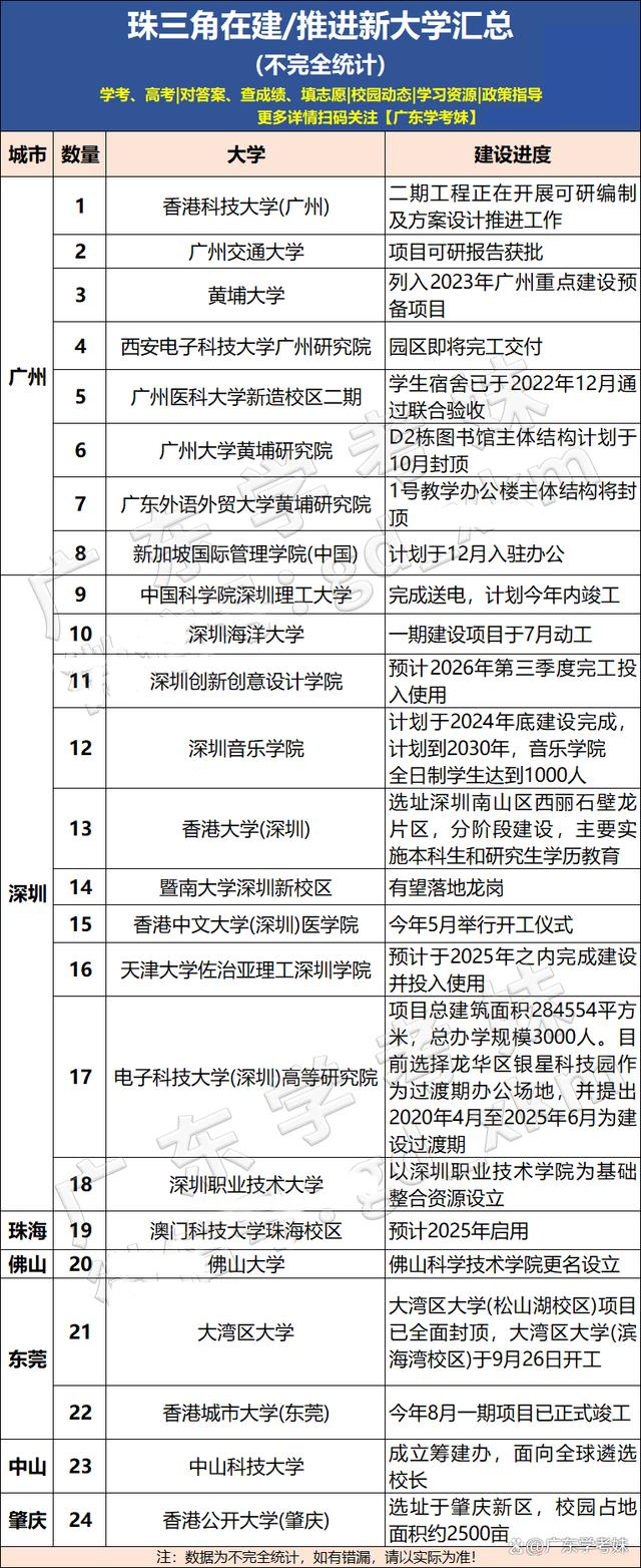 2024澳门免费精准资料,广东多地在建大学，今年有望新增12所大学/校区招生！  第3张