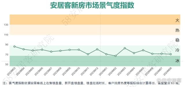 新奥门资料大全免费新鼬_全国新房市场8月报：市场景气度小幅回落整体持续低位运行  第2张