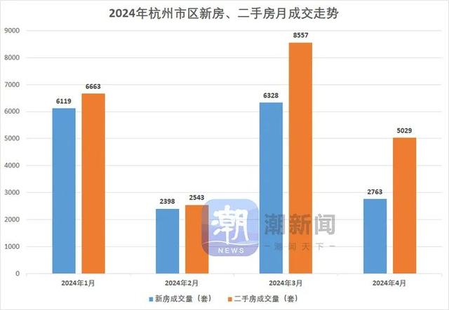 新澳门内部一码精准公开,八年来首次！杭州二手房成交量超过新房  第1张