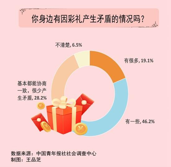 2024澳门正板资料大全免费2024_65.3%受访者身边有因彩礼产生矛盾的情况