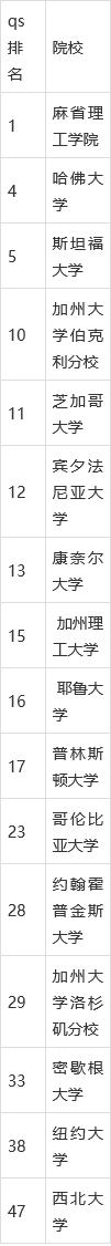 管家婆白小姐开奖记录,美国留学学校排名50一览表：麻省第一哈佛第二，斯坦福位列第三！