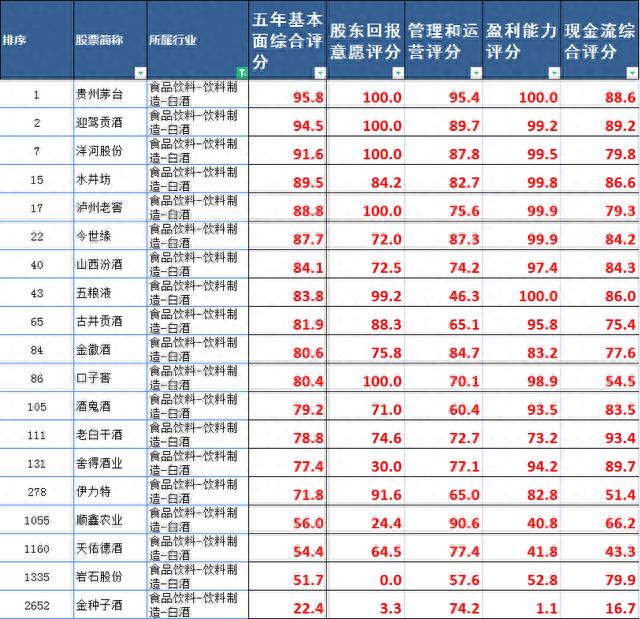 二四六香港资料期期准现场开码,A股所有股票基本面排名前200名，第4期  第3张