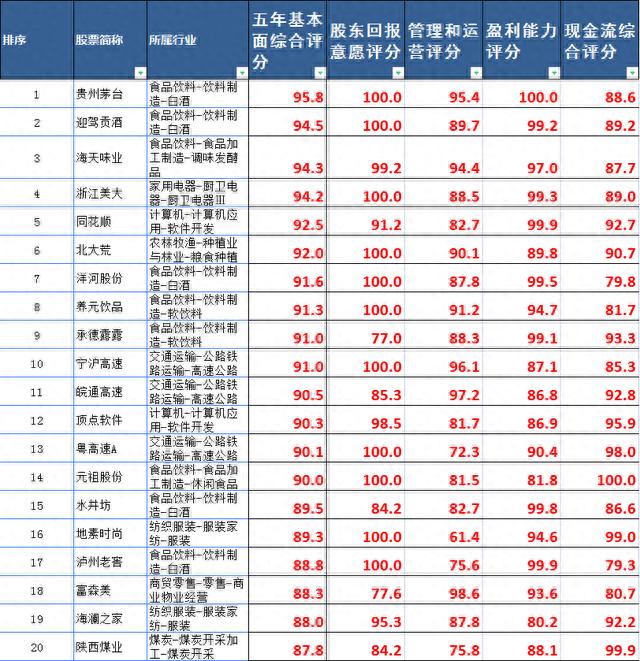 二四六香港资料期期准现场开码,A股所有股票基本面排名前200名，第4期  第7张