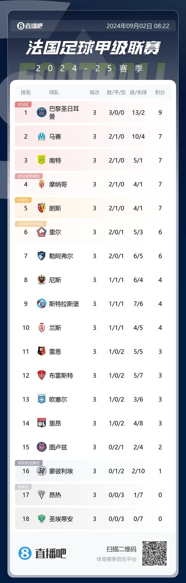 白小姐4肖必中一肖_Who needs mbappe？法甲积分榜：巴黎3连胜第一，马赛位列第二  第1张