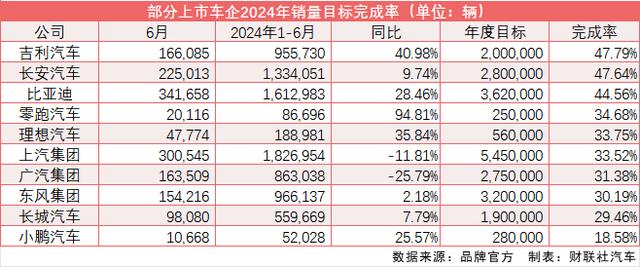 澳门王中王一肖一码一中_仅三家上市车企年度目标完成率超4成：新势力“哭了”  第1张