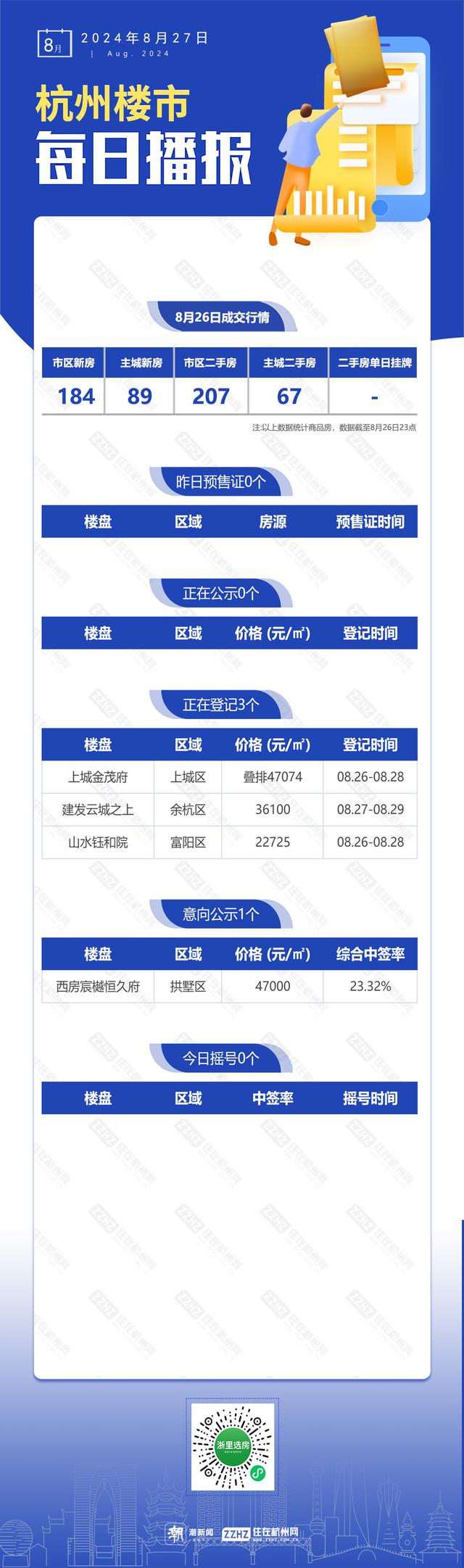 澳门最准的资料免费公开_8月27日，杭州新房3盘正在报名