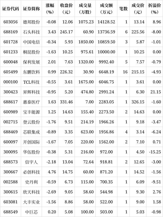 王中王100%期期准澳彩,7只个股大宗交易超5000万元