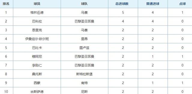 澳彩资料免费资料大全_3场5球登顶射手榜！曼联弃将法甲发威，个人进球比曼联全队进球多  第3张