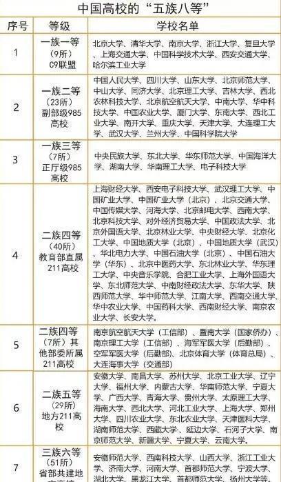 2024新澳门天天开好彩大全_全国高校分为8个等级，前两档的都是学霸，2024届考生值得关注  第6张