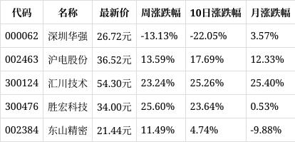 澳门天天开奖资料大全最新,一周复盘｜沪电股份本周累计上涨13.59%，电子元件板块上涨13.14%