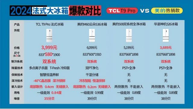 新奥门资料大全正版资料2024,内行人的国补家电推荐！海尔、美的、TCL……爆款冰箱全对比！  第7张