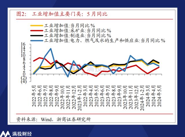 2024新澳免费资料大全,5月宏观经济数据浅析：长期向好基本面不变，需求不足仍非常突出  第1张