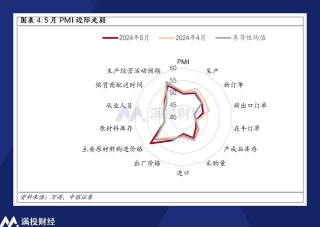 2024新澳免费资料大全,5月宏观经济数据浅析：长期向好基本面不变，需求不足仍非常突出  第2张