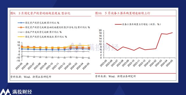 2024新澳免费资料大全,5月宏观经济数据浅析：长期向好基本面不变，需求不足仍非常突出  第4张