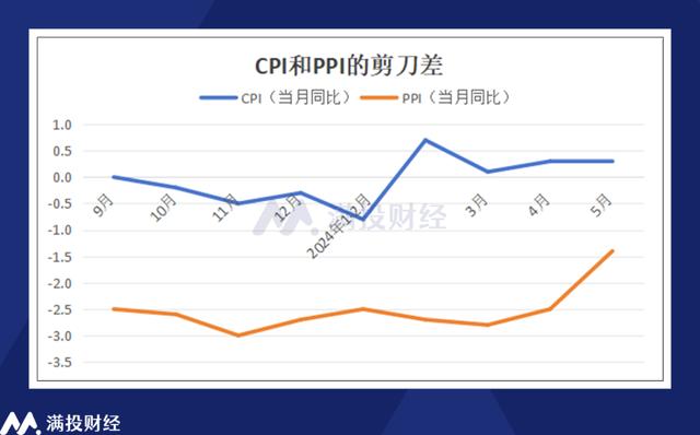 2024新澳免费资料大全,5月宏观经济数据浅析：长期向好基本面不变，需求不足仍非常突出  第6张