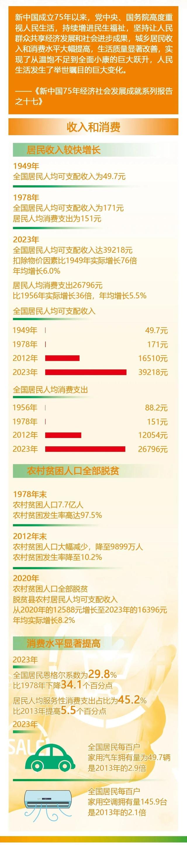 4949澳门今天开的什么码_智库·数据｜让人民群众共享经济发展和社会进步成果  第3张