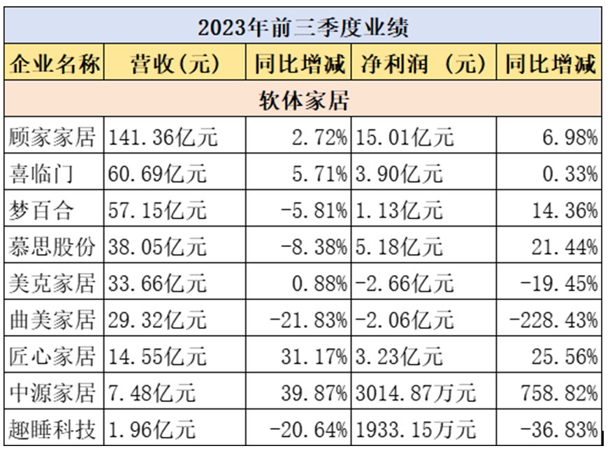 澳门天天开奖结果出来_32家典型家居企业前三季业绩“比拼”：14家营利双增，头部企业领先优势扩大  第2张