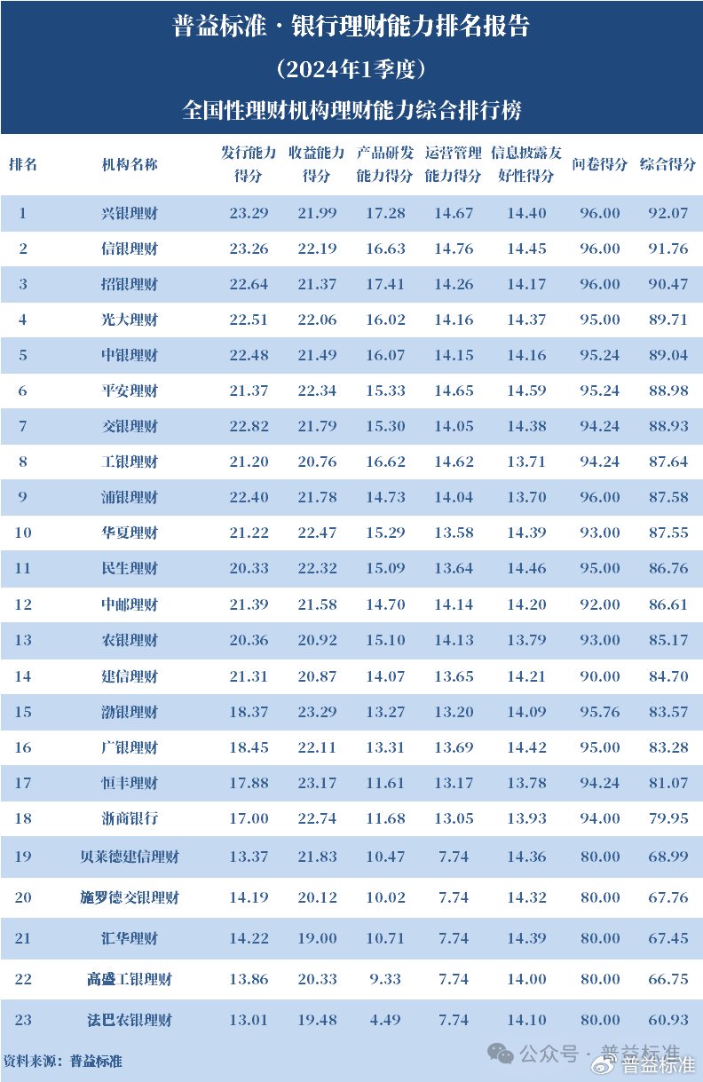 2024新澳门资料大全_独家丨全国265家银行理财能力排行榜（2024年1季度）  第1张