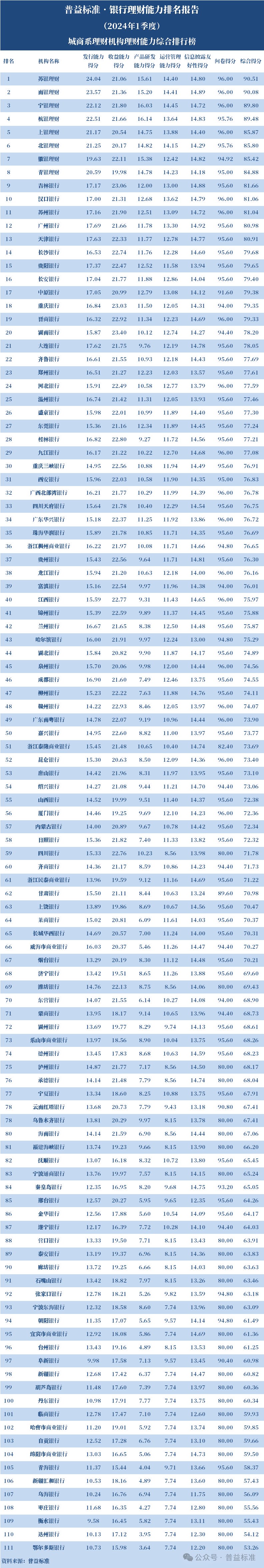 2024新澳门资料大全_独家丨全国265家银行理财能力排行榜（2024年1季度）  第2张