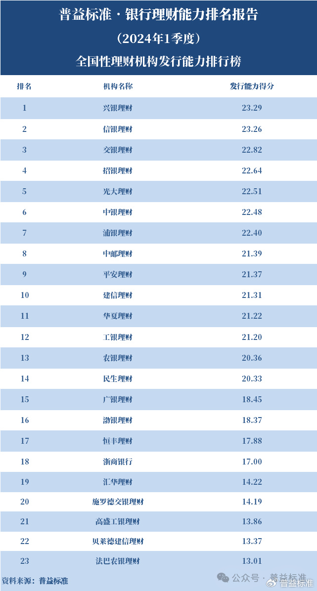 2024新澳门资料大全_独家丨全国265家银行理财能力排行榜（2024年1季度）  第5张