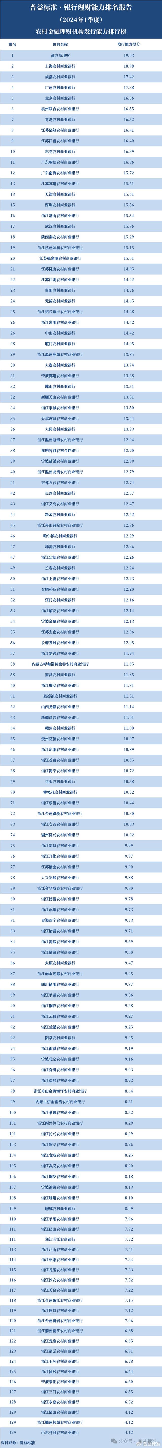 2024新澳门资料大全_独家丨全国265家银行理财能力排行榜（2024年1季度）  第7张