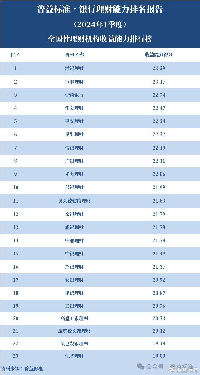 2024新澳门资料大全_独家丨全国265家银行理财能力排行榜（2024年1季度）  第9张