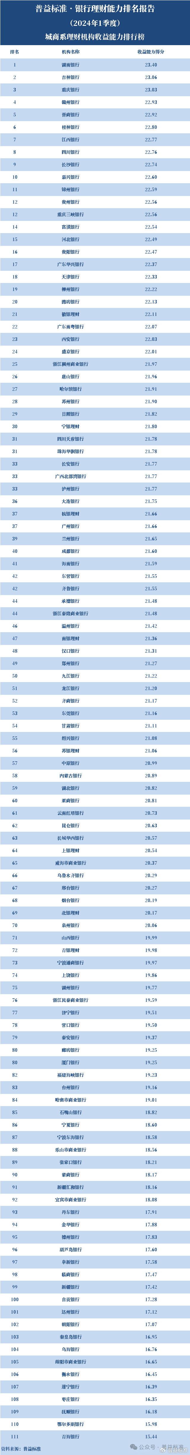 2024新澳门资料大全_独家丨全国265家银行理财能力排行榜（2024年1季度）  第10张