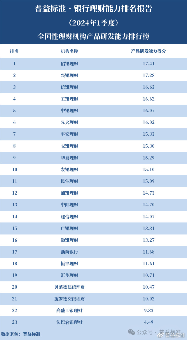 2024新澳门资料大全_独家丨全国265家银行理财能力排行榜（2024年1季度）  第13张