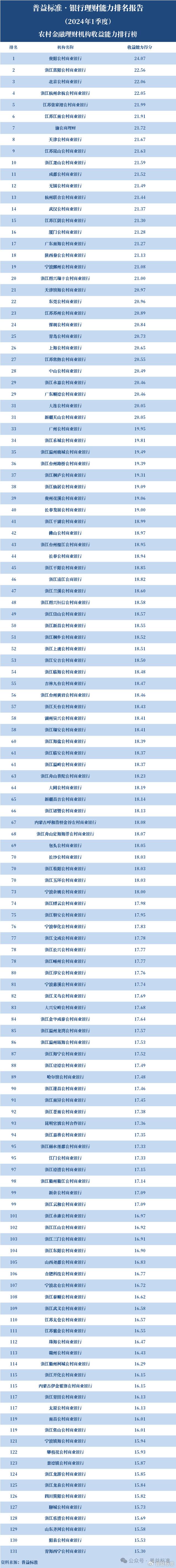 2024新澳门资料大全_独家丨全国265家银行理财能力排行榜（2024年1季度）  第11张