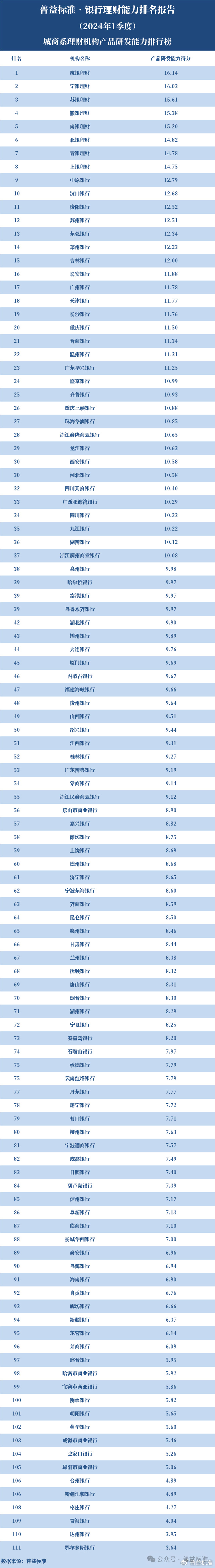 2024新澳门资料大全_独家丨全国265家银行理财能力排行榜（2024年1季度）  第14张