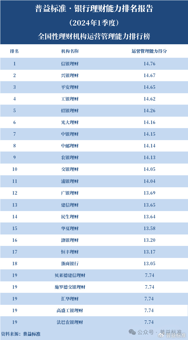2024新澳门资料大全_独家丨全国265家银行理财能力排行榜（2024年1季度）  第17张