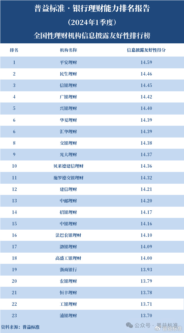 2024新澳门资料大全_独家丨全国265家银行理财能力排行榜（2024年1季度）  第21张